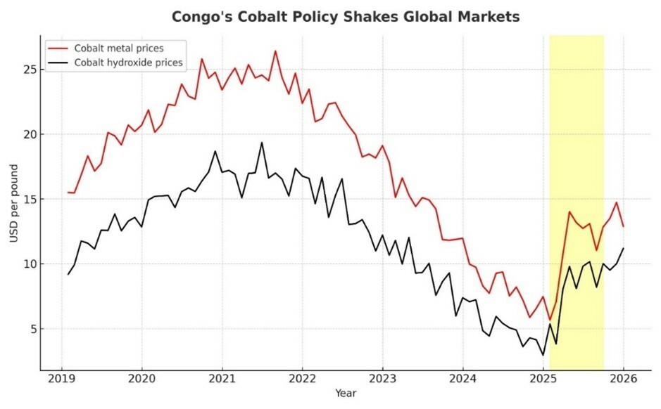 Congo Cobalt Policy Shakes Global Markets